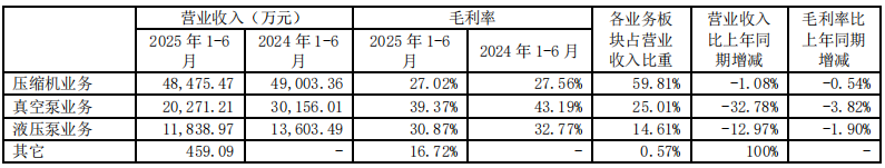 冰火兩重天！壓縮機(jī)行業(yè)8家上市公司2025半年業(yè)績(jī)發(fā)布